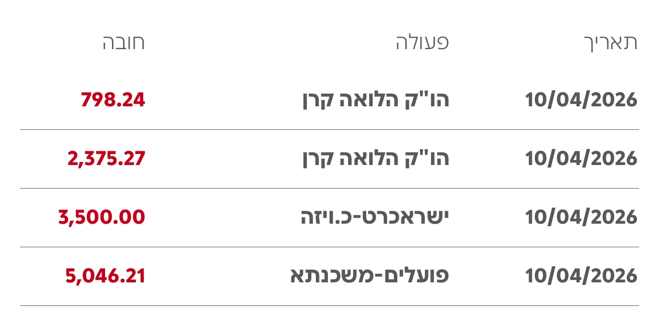 צילום עו"ש: שתי הוראות קבע להלוואות, כרטיס אשראי ומשכנתא באותו יום