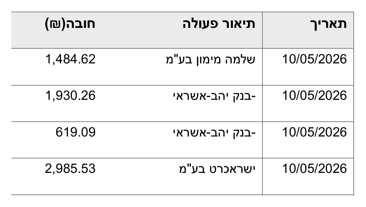 צילום עו"ש: חיובי הלוואת רכב, אשראי בנקאי וכרטיס אשראי באותו יום